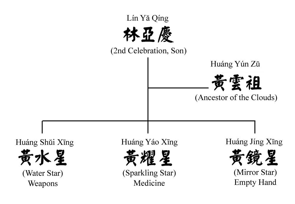 Tai Shifus Family Tree